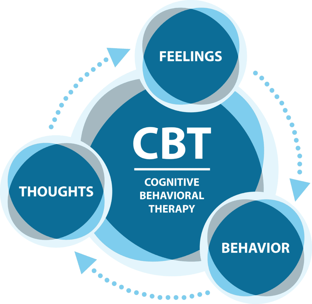 CBT Therapy - Cognitive Behavioral Therapy - Bay Area CBT Center