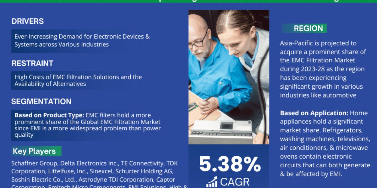 EMC Filtration Market Trends, Share, Growth Drivers, Business Analysis and Future Investment 2028: Markntel Advisors