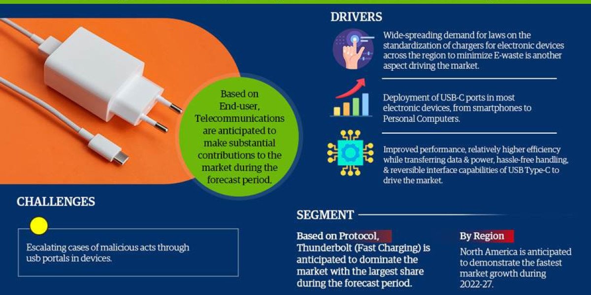 USB Type-C Market Scope, Size, Share, Growth Opportunities and Future Strategies 2027: MarkNtel Advisors