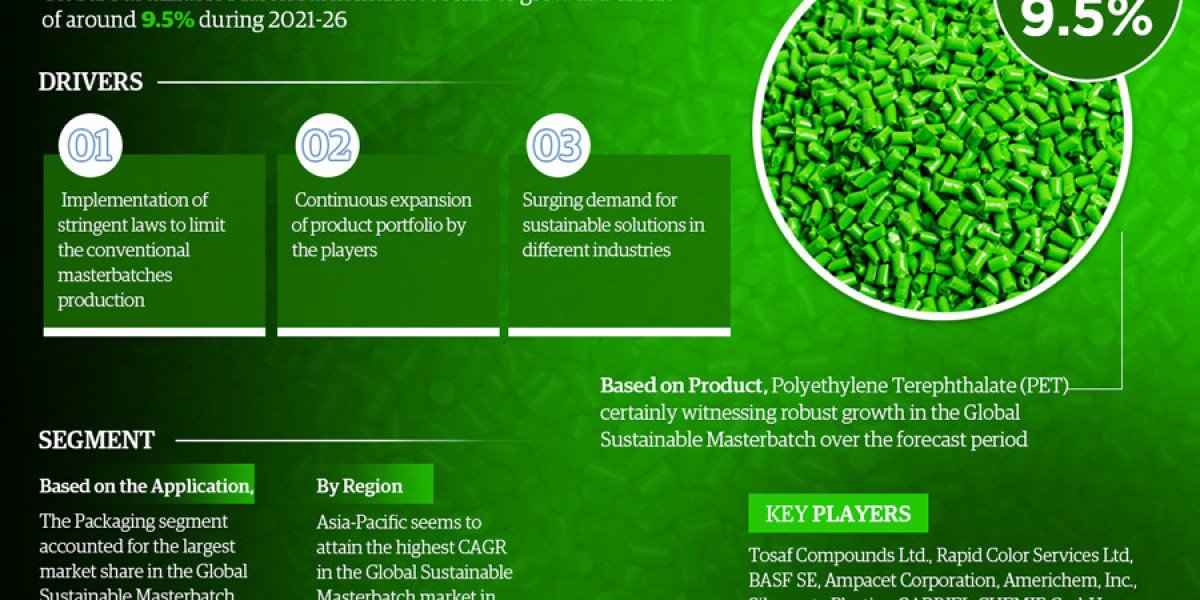 Unlocking Potential: Sustainable Masterbatch Market Growth and Trends Analysis for 2026