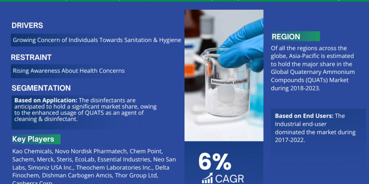 Global Quaternary Ammonium Compounds (QUATs) Market Report 2023–2028: Size, Share, Trends & Forecast